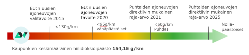 Kaupunkien ajoneuvojen keskimääräinen hiilidioksidipäästö 154,15 g/km CVW-työkalussa.